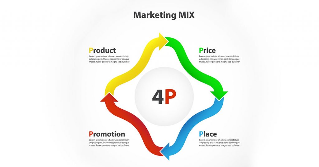 marketing mix le 4p
