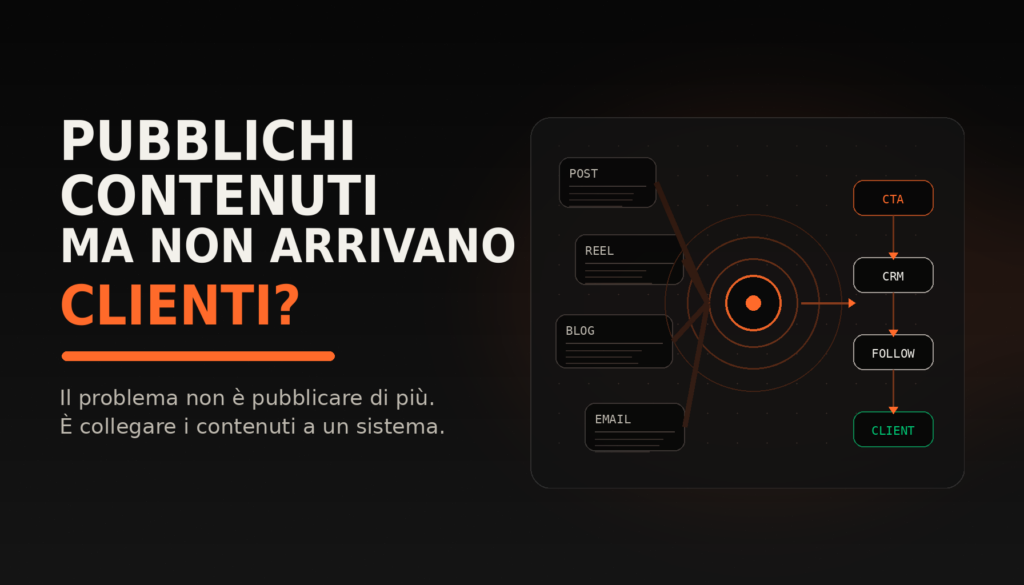 Schema di una macchina contenuti: post, reel, blog ed email collegati a CTA, CRM e follow-up fino al cliente